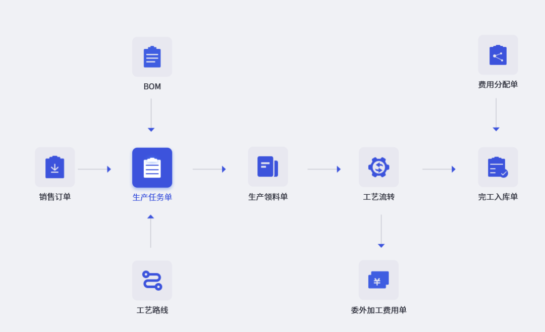 工厂车间生产管理软件 管家婆工贸PRO生产排程解决方案