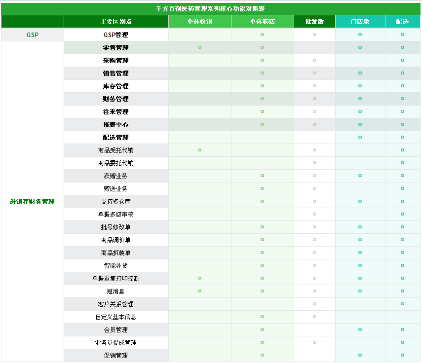 吴江医疗器械软件|吴江GSP认证软件|吴江千方百剂软件